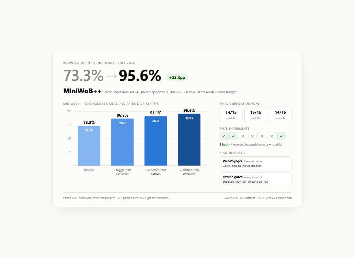 Browser-agent benchmark chart showing the fixed evaluation set, retained experiments and final verification runs